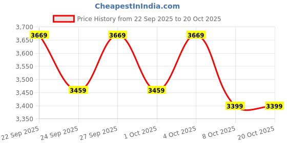 flipkart.com havells rigo 500 W Juicer Mixer Grinder havells Price History Graph from 22 Sep 2025 to 19 Oct 2025