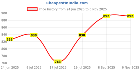 flipkart.com havells Rigo & Stilus Chutney Jar ORG. ( Heavy Duty Jar ) Mixer Juicer Jar havells Price History Graph from 24 Jun 2025 to 6 Nov 2025