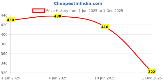 flipkart.com rigo Casual Regular Sleeves Solid Women Yellow Top rigo Price History Graph from 1 Jun 2025 to 1 Dec 2025