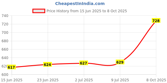 flipkart.com havells Rigo Juicer Mixer Grinder Blender Jar Mixer Juicer Jar havells Price History Graph from 15 Jun 2025 to 8 Oct 2025