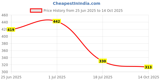 flipkart.com rigo Men Full Sleeve Solid Sweatshirt rigo Price History Graph from 25 Jun 2025 to 14 Oct 2025