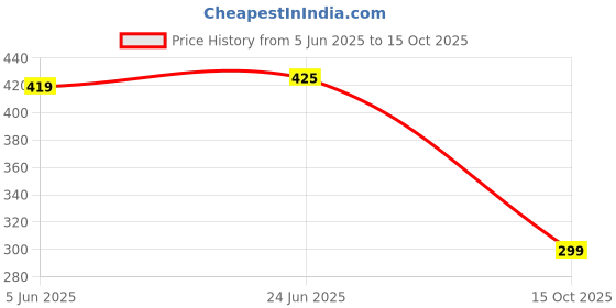 flipkart.com rigo Men Full Sleeve Solid Sweatshirt rigo Price History Graph from 5 Jun 2025 to 15 Oct 2025