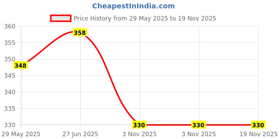 flipkart.com rigo Men Jacket Style Full Sleeve Black Shrug rigo Price History Graph from 29 May 2025 to 19 Nov 2025