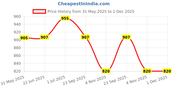 flipkart.com rigo Men Night Suit Set Black Printed rigo Price History Graph from 31 May 2025 to 30 Nov 2025