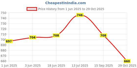 flipkart.com rigo Men Night Suit Set Green Solid rigo Price History Graph from 1 Jun 2025 to 29 Oct 2025