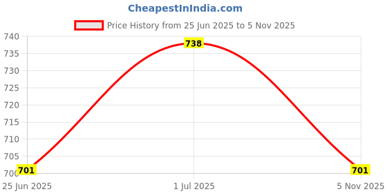 flipkart.com rigo Men Night Suit Set Green Solid rigo Price History Graph from 25 Jun 2025 to 5 Nov 2025