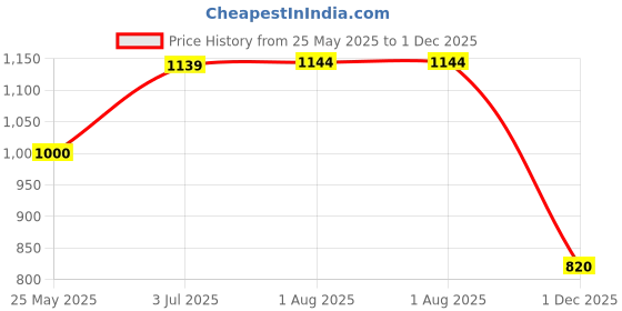flipkart.com rigo Men Night Suit Set White Printed rigo Price History Graph from 25 May 2025 to 1 Dec 2025