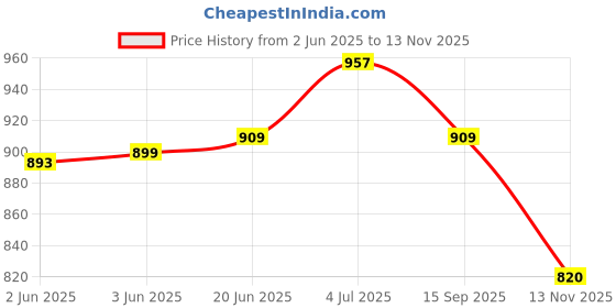 flipkart.com rigo Men Night Suit Set Yellow Printed rigo Price History Graph from 2 Jun 2025 to 13 Nov 2025