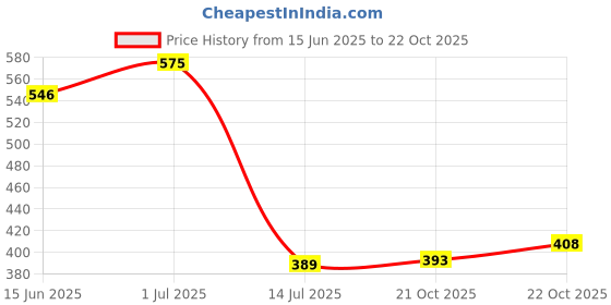 flipkart.com rigo Men Striped Bomber Jacket rigo Price History Graph from 15 Jun 2025 to 21 Oct 2025