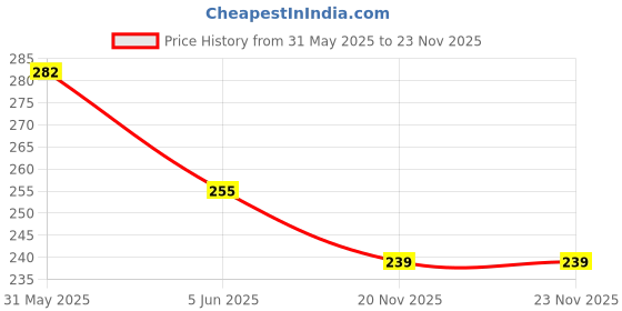 flipkart.com rigo Men Vest rigo Price History Graph from 31 May 2025 to 22 Nov 2025