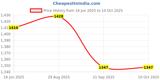 flipkart.com rigo Polar Fleece Solid Coat For Men rigo Price History Graph from 16 Jun 2025 to 10 Oct 2025