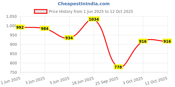 flipkart.com rigo Polar Fleece Solid Coat For Men rigo Price History Graph from 1 Jun 2025 to 12 Oct 2025