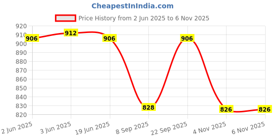 flipkart.com rigo Polar Fleece Solid Coat For Men rigo Price History Graph from 2 Jun 2025 to 5 Nov 2025