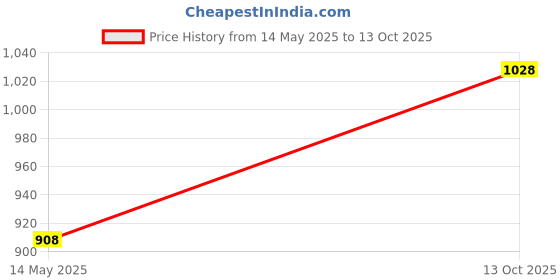 flipkart.com rigo Polar Fleece Solid Coat For Men rigo Price History Graph from 14 May 2025 to 13 Oct 2025
