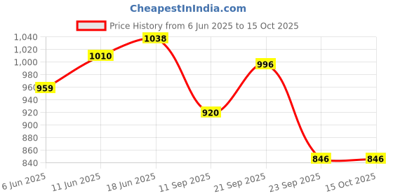 flipkart.com rigo Polar Fleece Solid Coat For Men rigo Price History Graph from 6 Jun 2025 to 15 Oct 2025