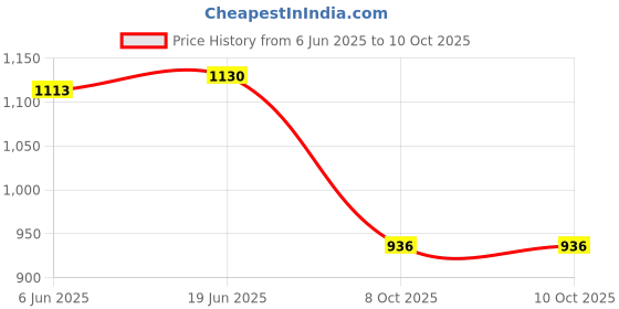 flipkart.com rigo Polar Fleece Solid Coat For Men rigo Price History Graph from 6 Jun 2025 to 10 Oct 2025