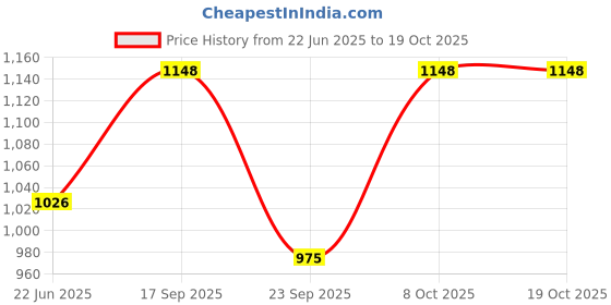 flipkart.com rigo Polar Fleece Solid Coat For Men rigo Price History Graph from 22 Jun 2025 to 17 Oct 2025
