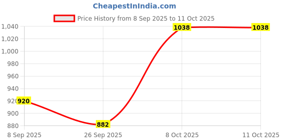 flipkart.com rigo Polar Fleece Solid Coat For Men rigo Price History Graph from 8 Sep 2025 to 11 Oct 2025