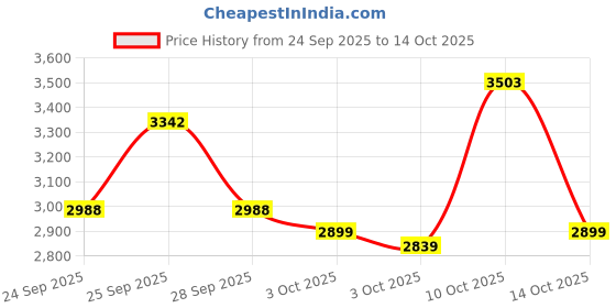 flipkart.com havells RIGO POLYCARONATE 1.75 L BIGGER SIZE JAR , POWERFUL HEAVY-DUTY MOTER 500 W Juicer Mixer Grinder havells Price History Graph from 24 Sep 2025 to 14 Oct 2025