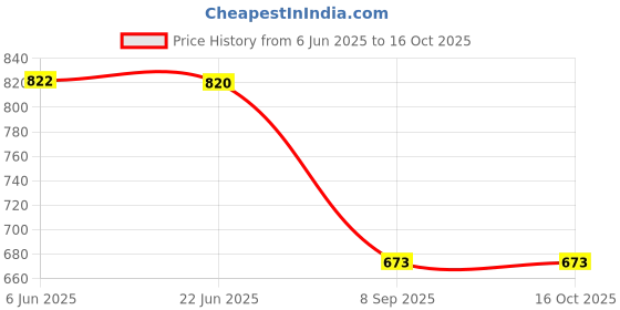 flipkart.com rigo Printed, Graphic Print Women Track Suit rigo Price History Graph from 6 Jun 2025 to 15 Oct 2025