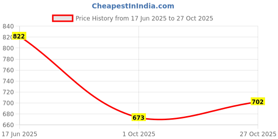 flipkart.com rigo Printed Women Track Suit rigo Price History Graph from 17 Jun 2025 to 27 Oct 2025