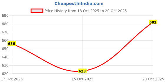 flipkart.com rigo Printed Women Track Suit rigo Price History Graph from 13 Oct 2025 to 20 Oct 2025
