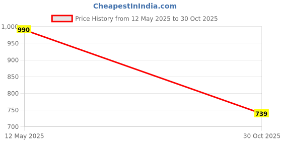 flipkart.com rigo Shirt Regular Shorts Co-ords Set rigo Price History Graph from 12 May 2025 to 30 Oct 2025