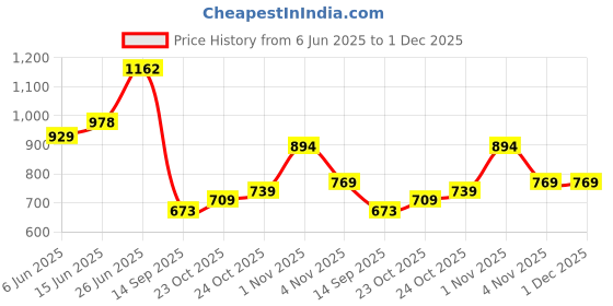 flipkart.com rigo Shirt Regular Shorts Co-ords Set rigo Price History Graph from 6 Jun 2025 to 1 Dec 2025