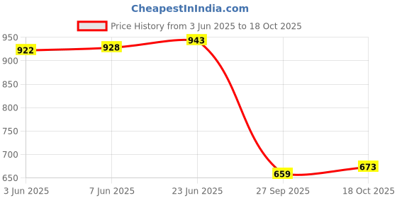 flipkart.com rigo Shirt Regular Shorts Co-ords Set rigo Price History Graph from 3 Jun 2025 to 18 Oct 2025