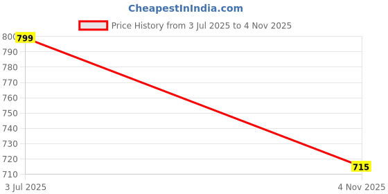flipkart.com rigo Shirt Regular Shorts Co-ords Set rigo Price History Graph from 3 Jul 2025 to 4 Nov 2025