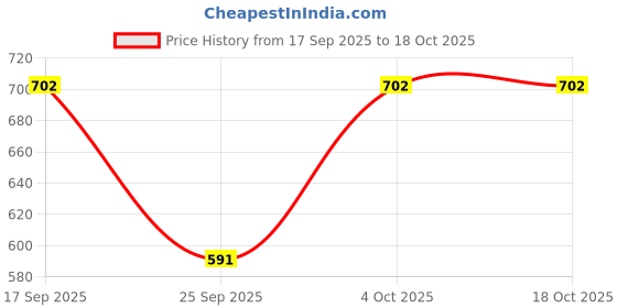 flipkart.com rigo Shirt Regular Shorts Co-ords Set rigo Price History Graph from 17 Sep 2025 to 18 Oct 2025
