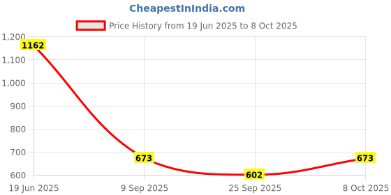 flipkart.com rigo Shirt Regular Shorts Co-ords Set rigo Price History Graph from 19 Jun 2025 to 8 Oct 2025