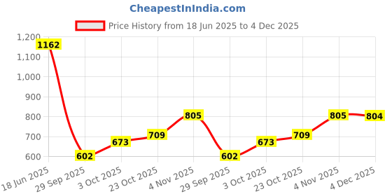flipkart.com rigo Shirt Regular Shorts Co-ords Set rigo Price History Graph from 18 Jun 2025 to 4 Dec 2025