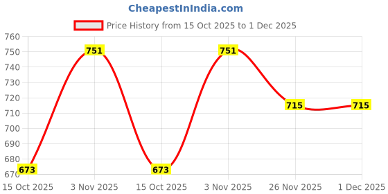 flipkart.com rigo Shirt Regular Shorts Co-ords Set rigo Price History Graph from 15 Oct 2025 to 1 Dec 2025