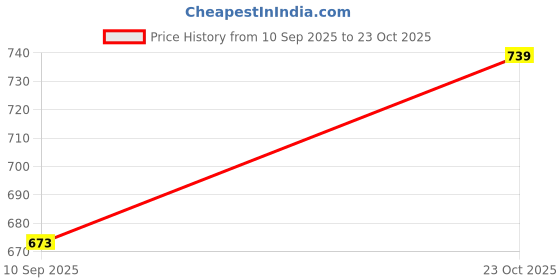 flipkart.com rigo Shirt Regular Shorts Co-ords Set rigo Price History Graph from 10 Sep 2025 to 23 Oct 2025