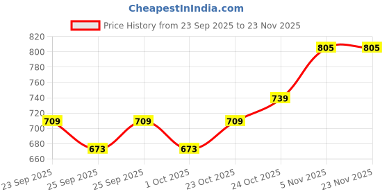 flipkart.com rigo Shirt Regular Shorts Co-ords Set rigo Price History Graph from 23 Sep 2025 to 23 Nov 2025