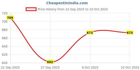 flipkart.com rigo Shirt Regular Shorts Co-ords Set rigo Price History Graph from 22 Sep 2025 to 10 Oct 2025