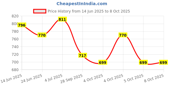 flipkart.com rigo Solid Men Track Suit rigo Price History Graph from 14 Jun 2025 to 5 Oct 2025