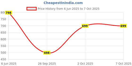 flipkart.com rigo Solid Men Track Suit rigo Price History Graph from 6 Jun 2025 to 7 Oct 2025