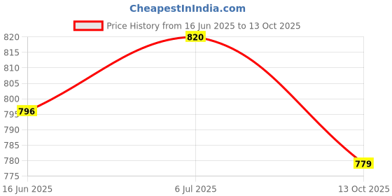 flipkart.com rigo Solid Men Track Suit rigo Price History Graph from 16 Jun 2025 to 13 Oct 2025