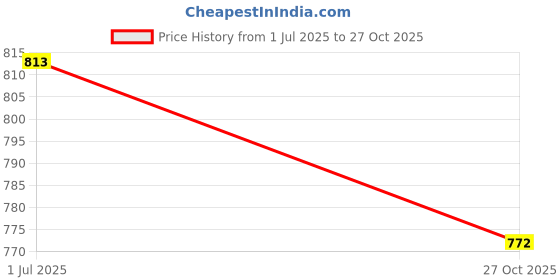 flipkart.com rigo Solid Men Track Suit rigo Price History Graph from 1 Jul 2025 to 27 Oct 2025