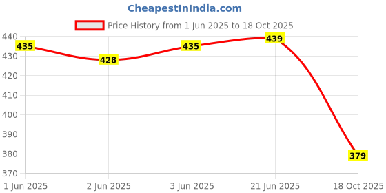 flipkart.com rigo Solid Women Jumpsuit rigo Price History Graph from 1 Jun 2025 to 18 Oct 2025