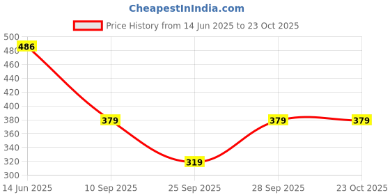 flipkart.com rigo Solid Women Jumpsuit rigo Price History Graph from 14 Jun 2025 to 23 Oct 2025