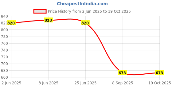flipkart.com rigo Solid Women Track Suit rigo Price History Graph from 2 Jun 2025 to 18 Oct 2025