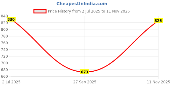 flipkart.com rigo Solid Women Track Suit rigo Price History Graph from 2 Jul 2025 to 11 Nov 2025