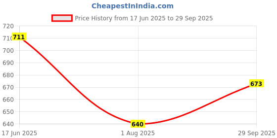 flipkart.com rigo Top Pant Co-ords Set rigo Price History Graph from 17 Jun 2025 to 29 Sep 2025