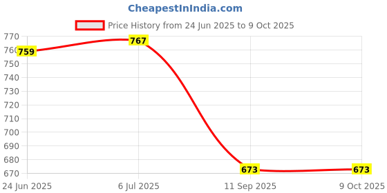 flipkart.com rigo Tshirt Regular Shorts Co-ords Set rigo Price History Graph from 24 Jun 2025 to 8 Oct 2025