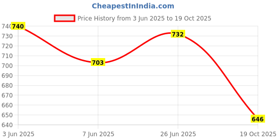 flipkart.com rigo Tshirt Regular Shorts Co-ords Set rigo Price History Graph from 3 Jun 2025 to 19 Oct 2025