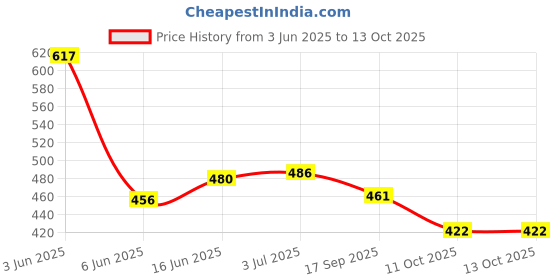 flipkart.com rigo Tshirt Regular Shorts Co-ords Set rigo Price History Graph from 3 Jun 2025 to 12 Oct 2025