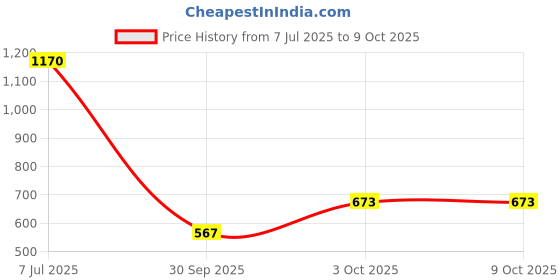 flipkart.com rigo Tshirt Regular Shorts Co-ords Set rigo Price History Graph from 7 Jul 2025 to 9 Oct 2025
